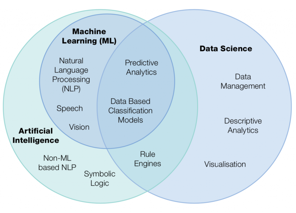 Fields of artificial intelligence