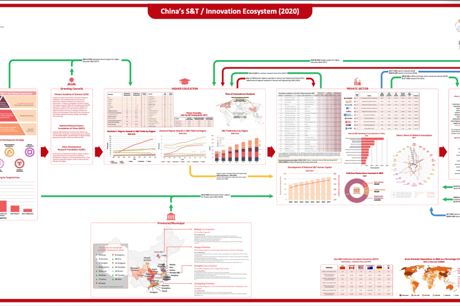 China national S&T ecosystem map
