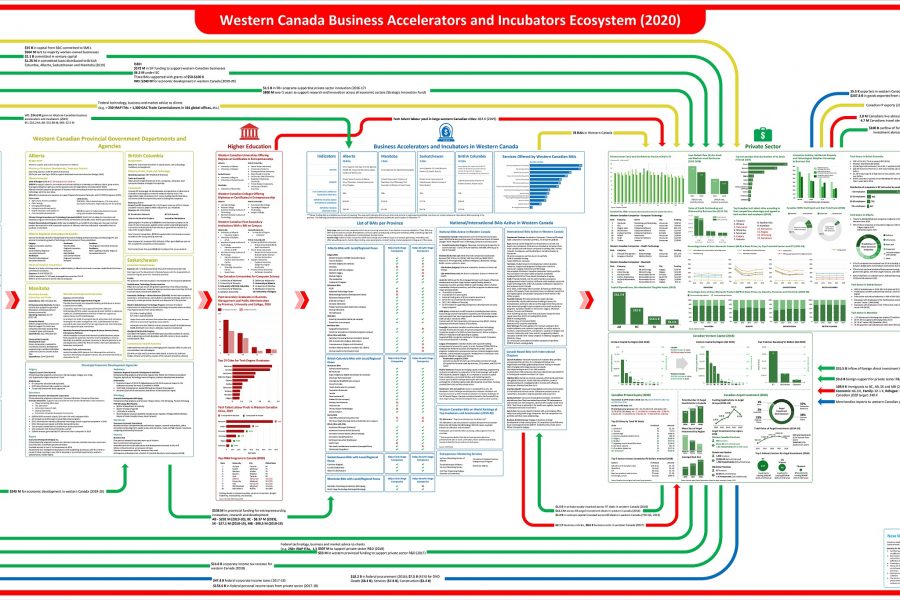 western Canada BAI ecosystem
