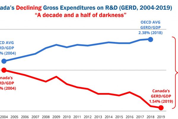 Canada's declining gross expenditures on research and development