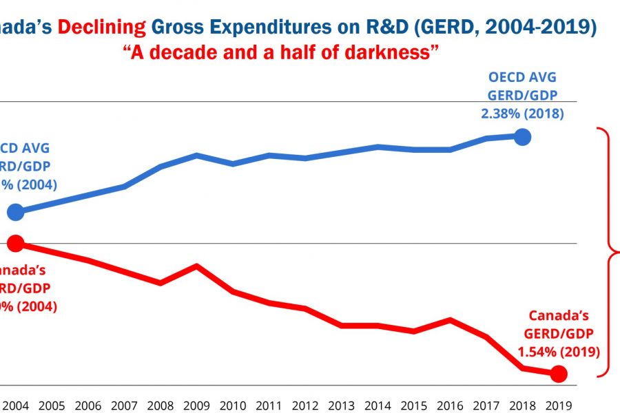 Canada's declining gross expenditures on research and development