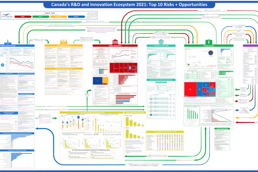 Canada's R&D Ecosystem Map