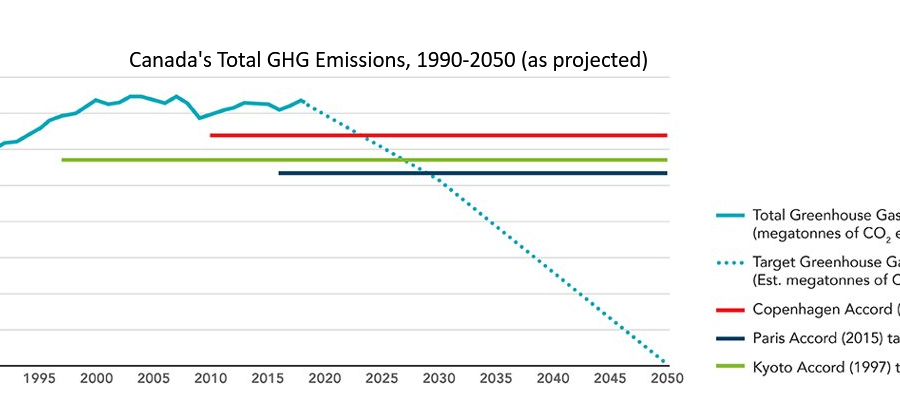 Canada's total GHG emissions, 1990-2050
