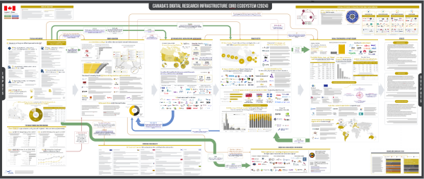 Canada’s Digital Research Infrastructure (DRI) Ecosystem (2024)